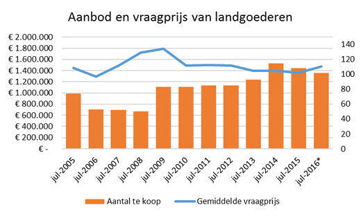 aanbod en vraagprijs van landgoederen