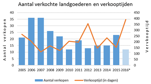 aantal verkochte landgoederen en verkooptijden