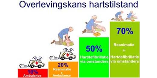 overlevingskans hartstilstand