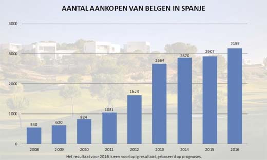 Recordaantal Belgen kocht buitenverblijf in Spanje 