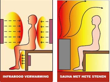 Verbeter je gezondheid met een infrarood sauna