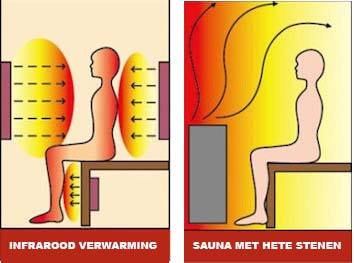 Verbeter je gezondheid met een infrarood sauna