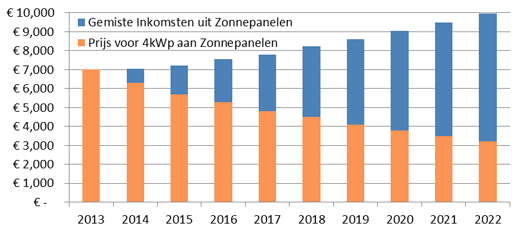 investeer in zonnepanelen