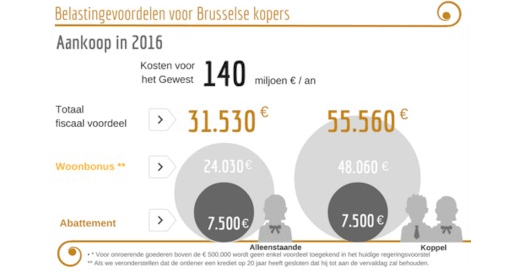 Belastingvoordelen voor Brusselse kopers