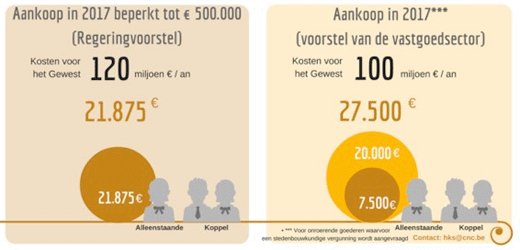 Voorstellen regering en vastgoedsector