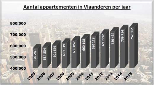 Aantal appartementsgebouwen in Vlaanderen per jaar