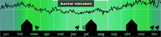 Beveilig je woning en voorkom inbraak