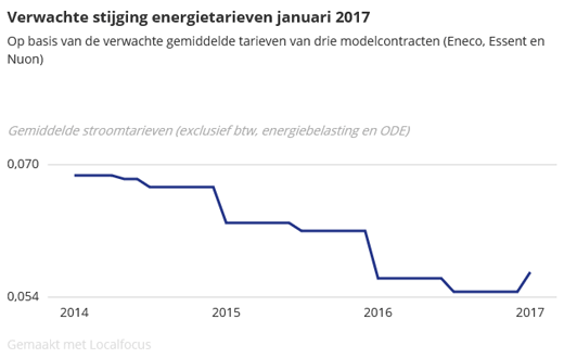 Nederlandse energierekening vanaf januari 2017 duurder