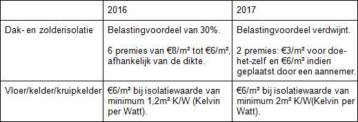 Laatste kans om je te bewapenen tegen de winter en de energiefactuur!