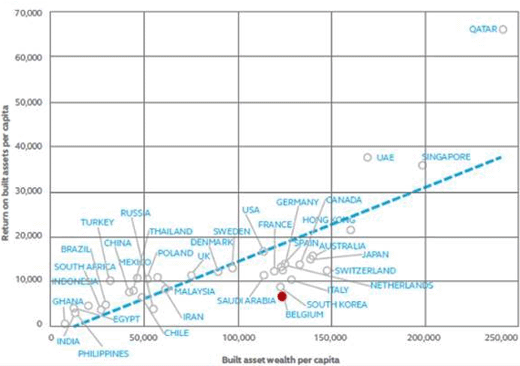 correlatie tussen gebouwde rijkdom en rendement toont dat ons land niet optimaal presteert