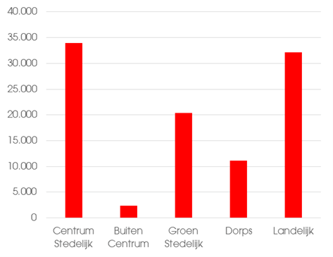 FIGUUR 2 TEKORT PER WOONMILIEU