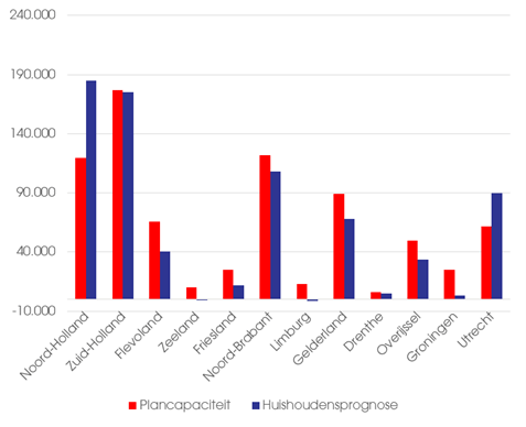 FIGUUR 4 REGIONALE HUISHOUDENSPROGNOSE TOT 2040 VERGELEKEN MET DE PLANCAPACITEIT