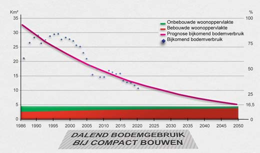 Dalend bodemgebruik bij compact bouwen