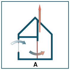 Systeem A: natuurlijke luchtaanvoer en -afvoer