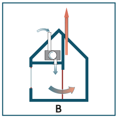 Systeem B: natuurlijke luchtafvoer en mechanische luchtaanvoer