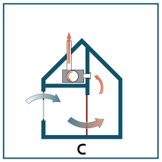 Systeem C: natuurlijke luchtaanvoer en mechanische luchtafvoer