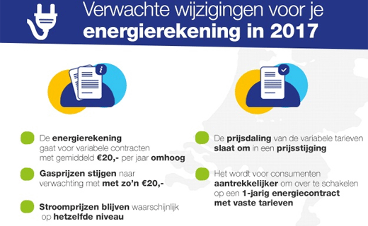 Stroomprijs blijft gelijk in Nederland, gasprijs stijgt flink
