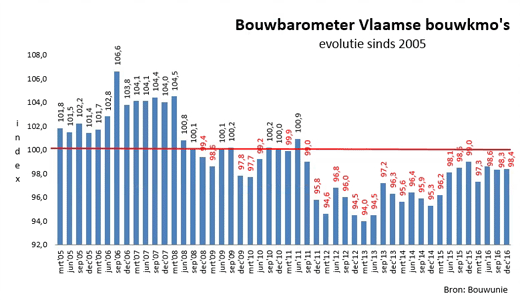 bouwbarometer vlaamse bouwbedrijven