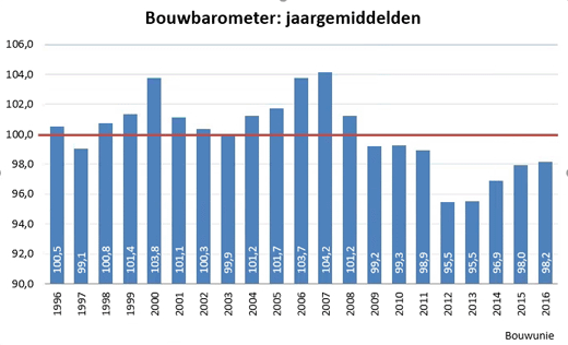 bouwbarometer jaargemiddelden