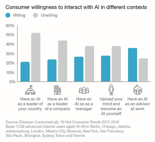 consumer willingness to interact with AI in different contexts