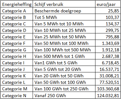 Verlaging energieheffing voor wie 20-25 MWh verbruikt