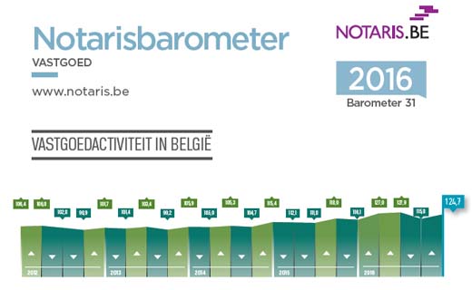 Belgen nog nooit zo actief op de vastgoedmarkt als in 2016