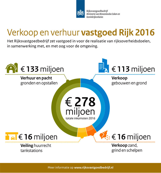 Rijksvastgoedbedrijf verdient 278 miljoen met vastgoed