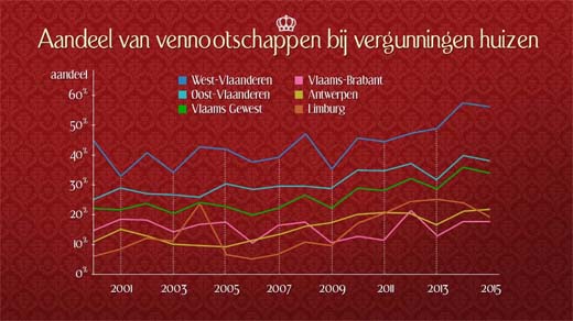 aandeel van vennootschappen  bij vergunning huizen