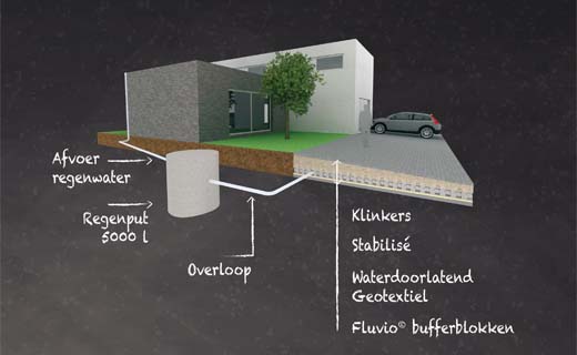 Regenwater van het dak bufferen met Fluvio Bufferblokken