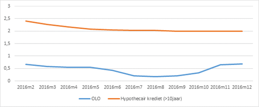 Evolutie van bouwkosten (op basis van Abex-index) en van inflatie