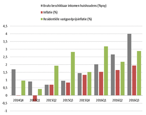 Residentiële vastgoedprijsindex