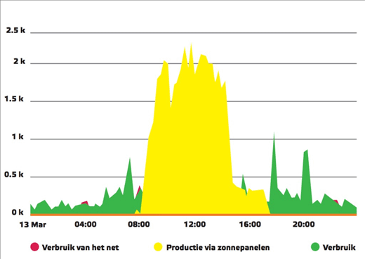 verbruik versus productie zonnepanelen