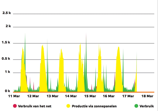 verbruik versus productie zonnepanelen