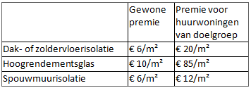 Extra hoge premies voor het isoleren van huurwoningen