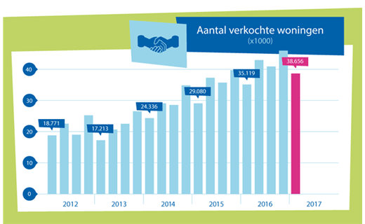 Woningaanbod in Nederland daalt hard door enorme vraag