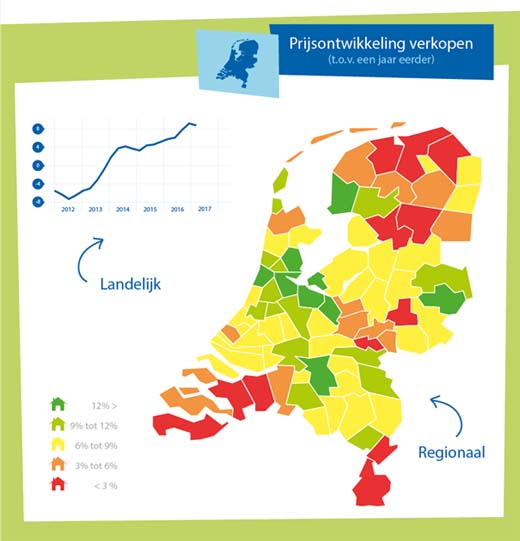 prijsontwikkeling verkopen