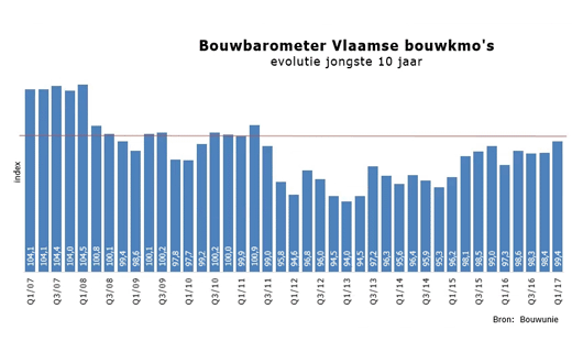 Bouwondernemers zijn optimistischer