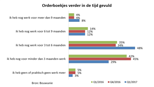 orderboekjes verder in de tijd gevuld