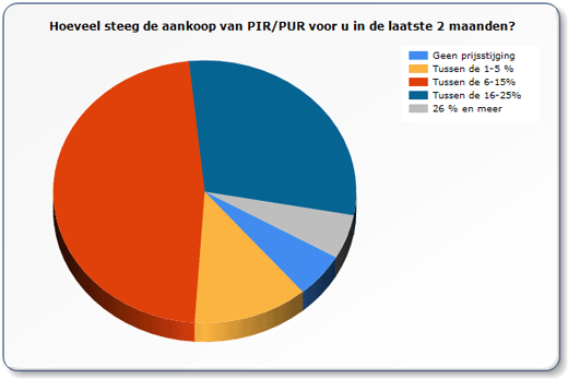 prijsstijging isolatiematerialen