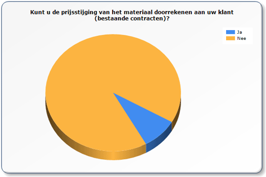 prijsstijging isolatiematerialen