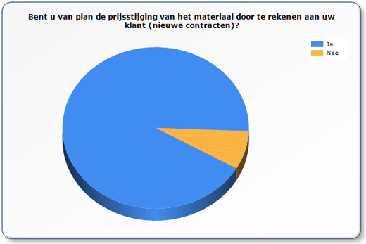 prijsstijging isolatiematerialen