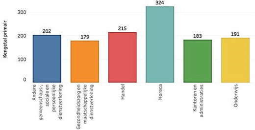 gemiddeld primair kengetal per sector in kWh/m²