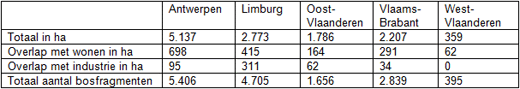 Vlaanderen telt 15.001 sites met zonevreemd bos