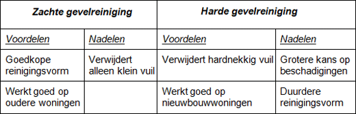 Gevelrenovatie: dit zijn de mogelijkheden