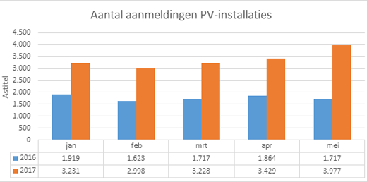 Aantal aanmeldingen pv-installaties