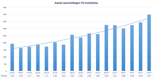 Aantal aanmeldingen pv-installaties