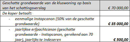 Geschatte grondwaarde van de kluswoning op basis van het schattingsverslag