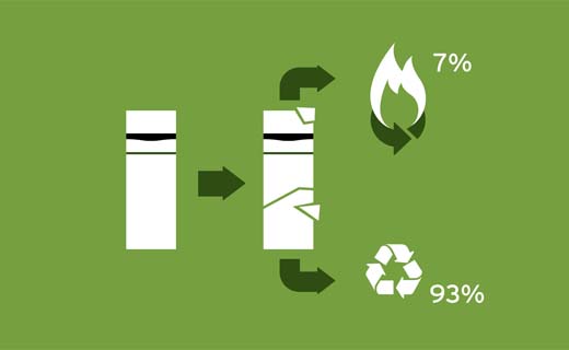 Green iQ-producten scoren uitstekend qua recycleerbaarheid