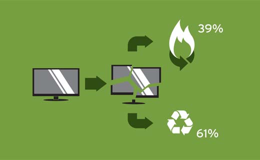 Green iQ-producten scoren uitstekend qua recycleerbaarheid