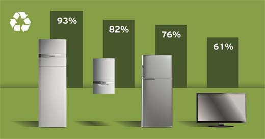 Green iQ-producten scoren uitstekend qua recycleerbaarheid